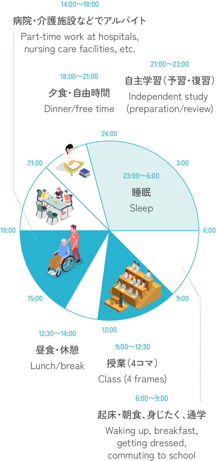 1日のスケジュール例
